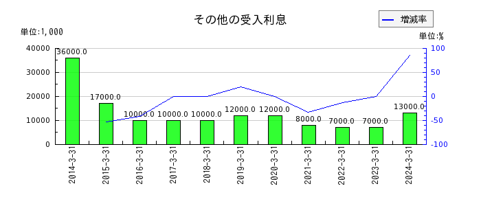 北日本銀行のポイント引当金の推移