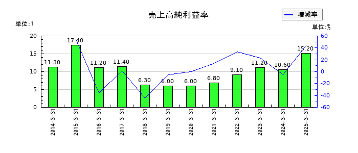 北日本銀行の売上高純利益率の推移