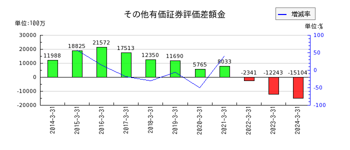 東和銀行のその他有価証券評価差額金の推移
