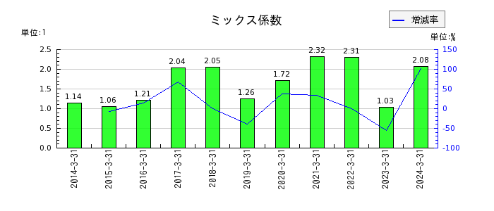 東和銀行のミックス係数の推移