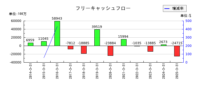 福島銀行のフリーキャッシュフロー推移