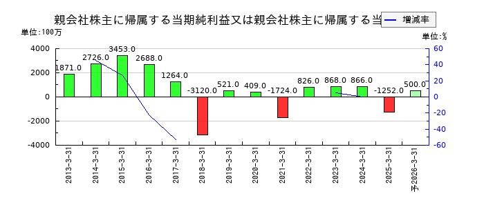 福島銀行の通期の純利益推移