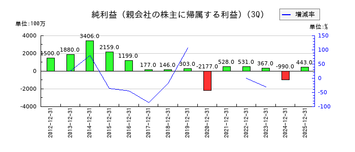 福島銀行の第3四半期の純利益推移