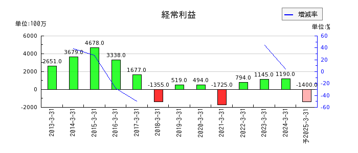 福島銀行の通期の経常利益推移