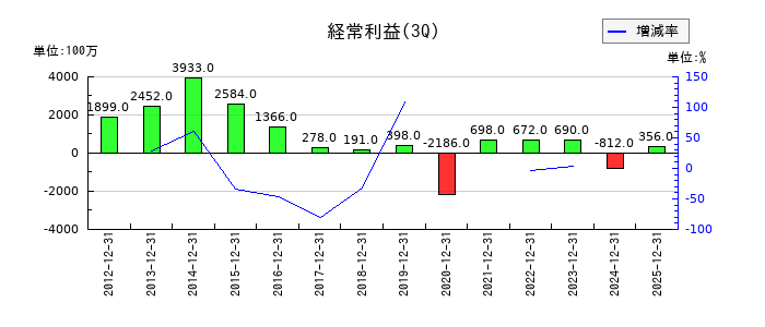 福島銀行の第3四半期の経常利益推移