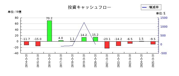 福島銀行の投資キャッシュフロー推移