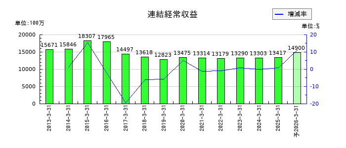 福島銀行の通期の売上高推移