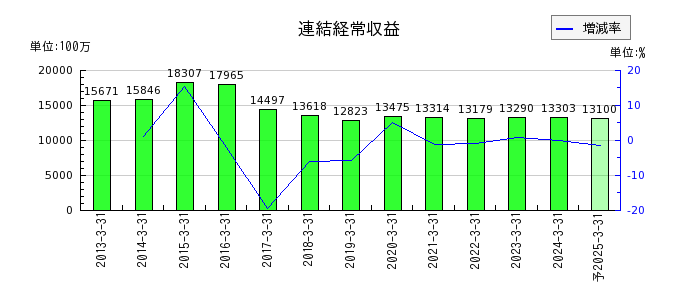 福島銀行の通期の売上高推移