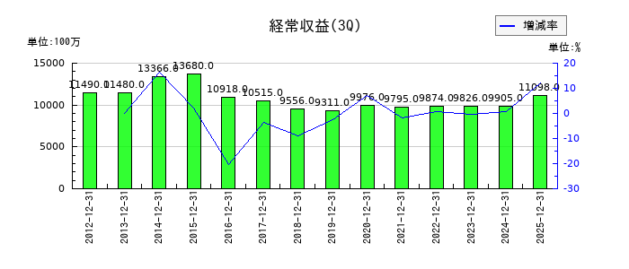 福島銀行の第3四半期の売上高推移