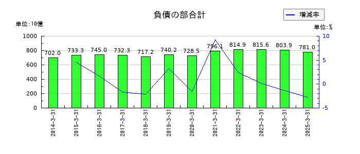 福島銀行の負債の部合計の推移