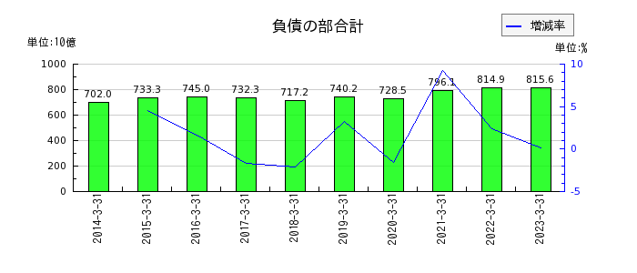 福島銀行の負債の部合計の推移