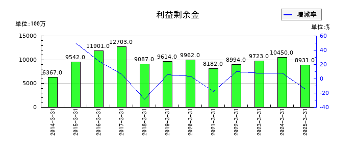 福島銀行の利益剰余金の推移