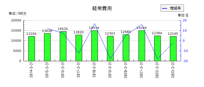 福島銀行の経常費用の推移