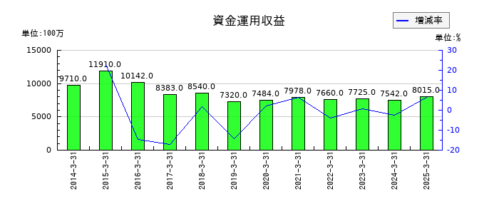 福島銀行の資金運用収益の推移