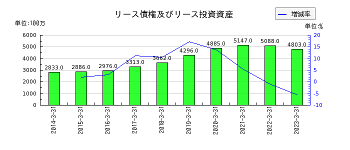 福島銀行のリース債権及びリース投資資産の推移