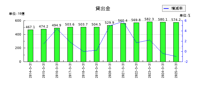 福島銀行の貸出金の推移
