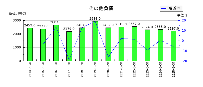 福島銀行のその他負債の推移