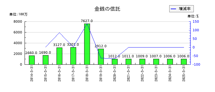 福島銀行の金銭の信託の推移