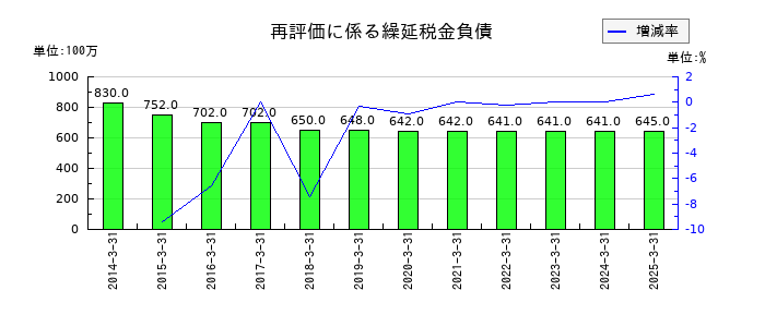 福島銀行の特別損失の推移