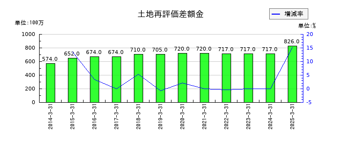 福島銀行の繰延税金資産の推移