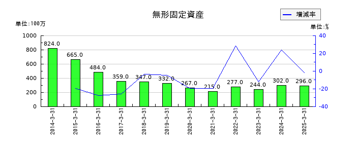 福島銀行の無形固定資産の推移