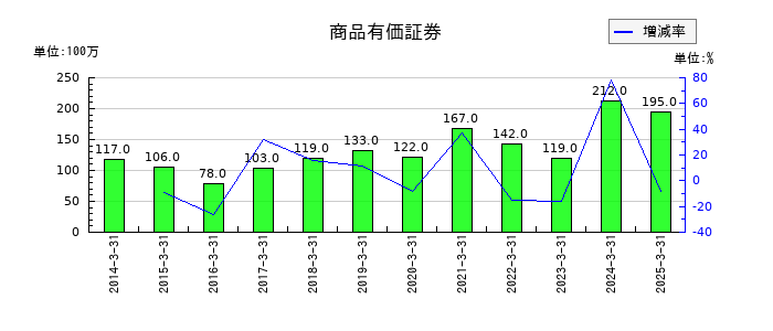 福島銀行のソフトウエアの推移