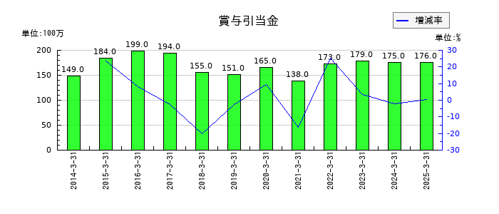 福島銀行のソフトウエアの推移