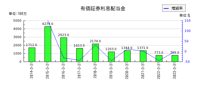 福島銀行の有価証券利息配当金の推移