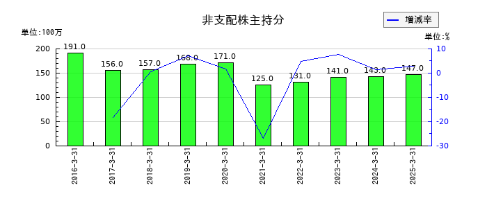 福島銀行の非支配株主持分の推移