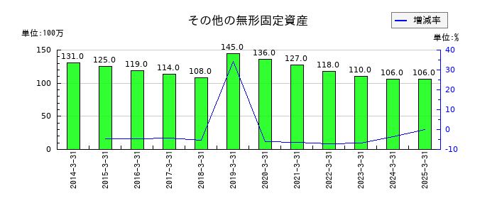 福島銀行のその他の無形固定資産の推移