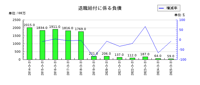 福島銀行の退職給付に係る負債の推移