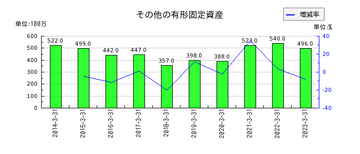 福島銀行のその他の有形固定資産の推移