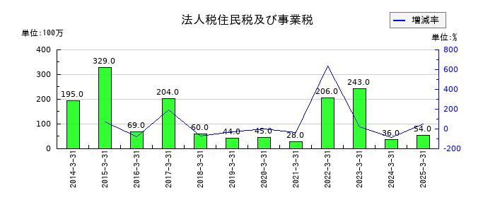 福島銀行の法人税住民税及び事業税の推移