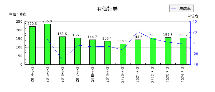 福島銀行の有価証券の推移