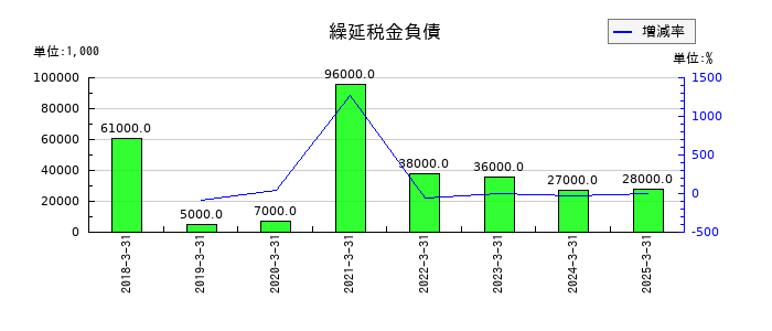 福島銀行の睡眠預金払戻損失引当金の推移