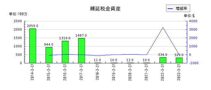 福島銀行の繰延税金資産の推移