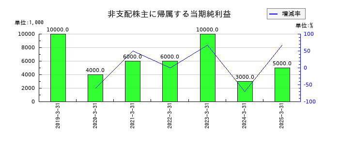福島銀行の非支配株主に帰属する当期純利益の推移