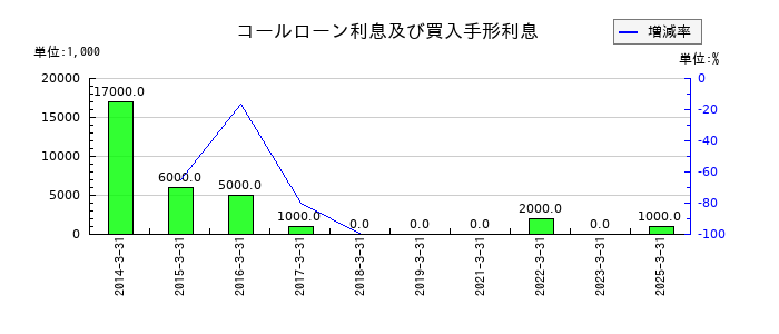 福島銀行のコールローン利息及び買入手形利息の推移