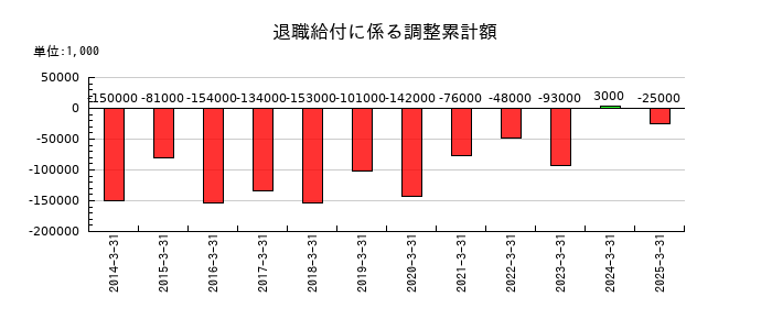 福島銀行の退職給付に係る調整累計額の推移