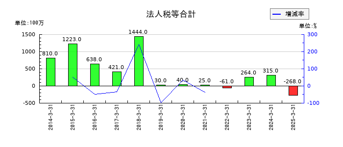 福島銀行の法人税等合計の推移