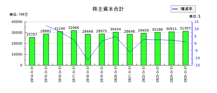 福島銀行の株主資本合計の推移