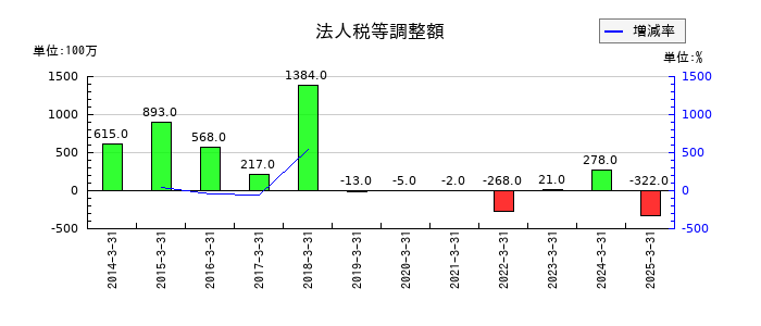 福島銀行の法人税等調整額の推移