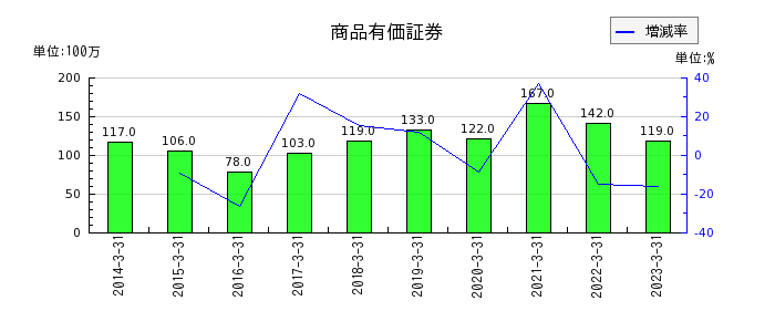 福島銀行の商品有価証券の推移