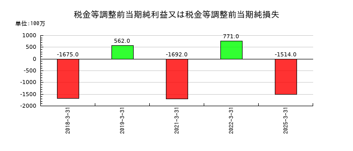 福島銀行の税金等調整前当期純利益又は税金等調整前当期純損失の推移