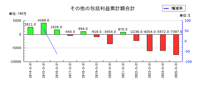 福島銀行のその他の包括利益累計額合計の推移