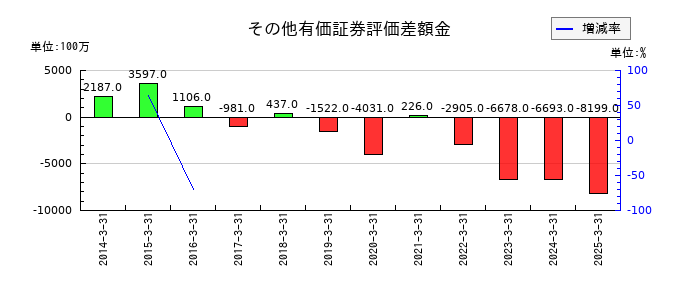 福島銀行のその他有価証券評価差額金の推移