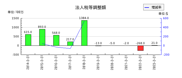 福島銀行の法人税等調整額の推移