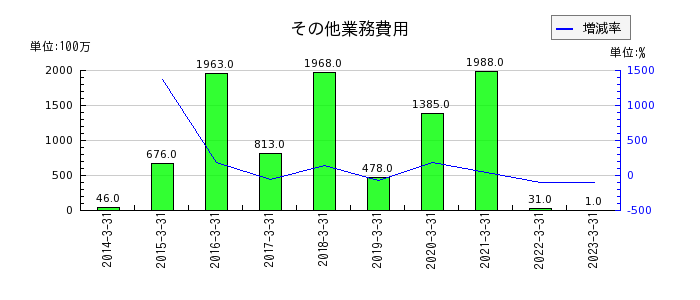 福島銀行のその他業務費用の推移