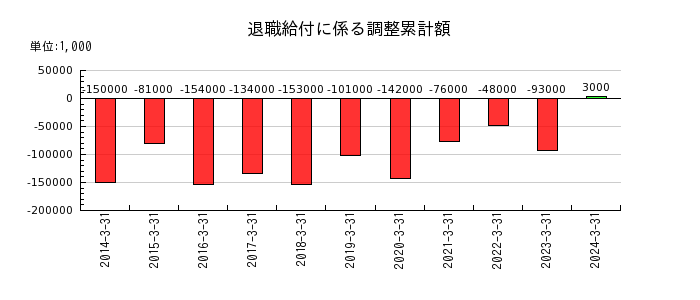 福島銀行の譲渡性預金利息の推移