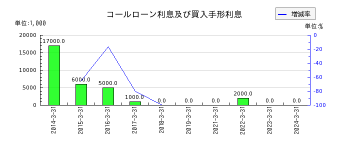 福島銀行の譲渡性預金利息の推移